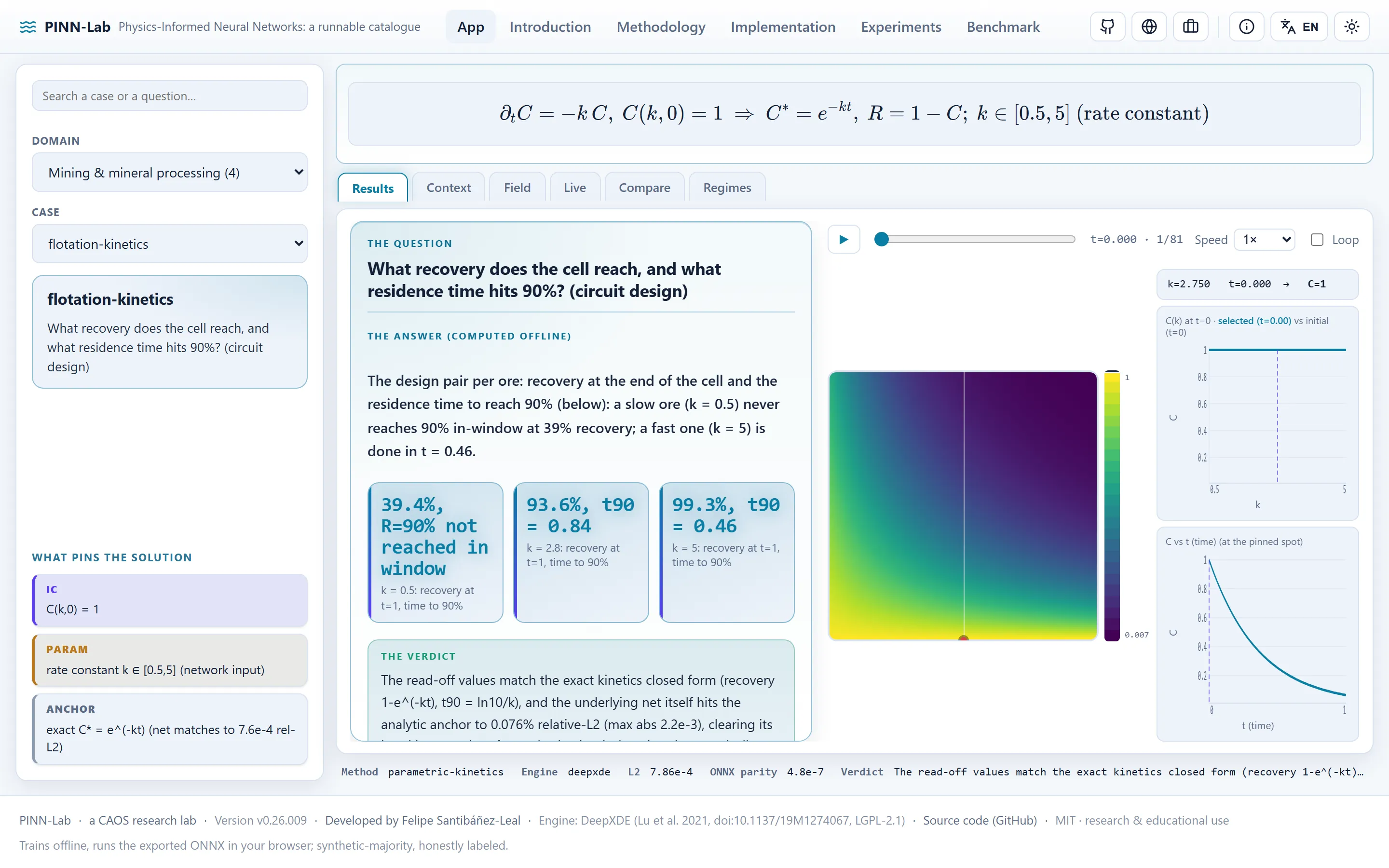 PINN-Lab — A Runnable Catalogue of Physics-Informed Neural Networks